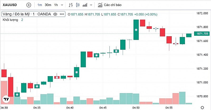 Giá vàng hôm nay 10/1: Vàng trong nước chìm trong sắc đỏ