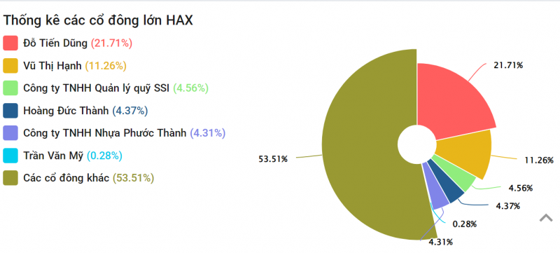 Chứng khoán ngành Công Thương: Phân tích cổ phiếu HAX của Haxaco