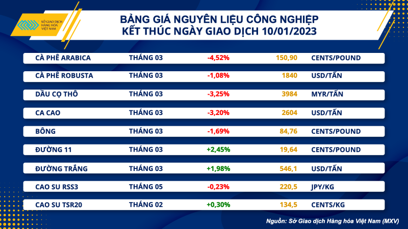 Thị trường hàng hóa hôm nay 11/1: Giá dầu tăng lên mức 80,10 USD/thùng