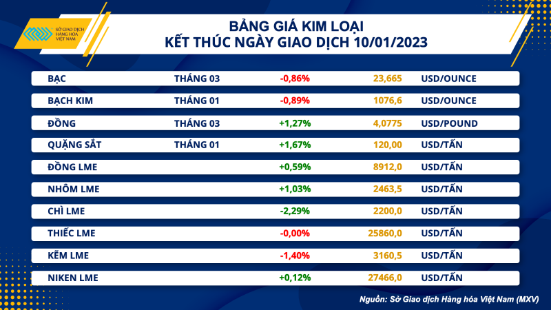 Thị trường hàng hóa hôm nay 11/1: Giá dầu tăng lên mức 80,10 USD/thùng