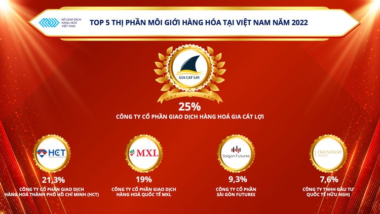 Công bố Top 5 thị phần môi giới hàng hóa tại Việt Nam trong năm 2022