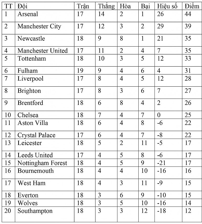 Bảng xếp hạng Ngoại hạng Anh hôm nay ngày 13/1/2023: Fulham thu hẹp khoảng cách với Newcastle, Manchester United