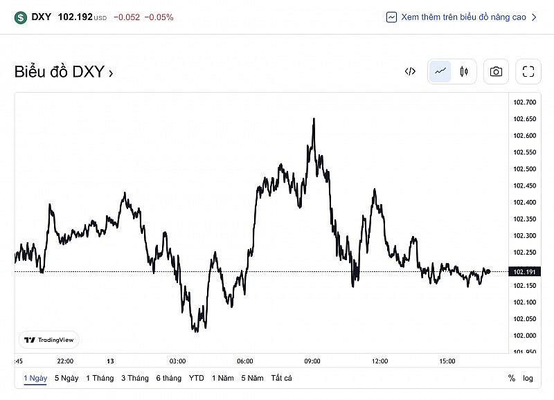 Tỷ giá USD hôm nay 14/1: Tỷ giá USD trượt xuống mức thấp nhất trong 8 tháng qua