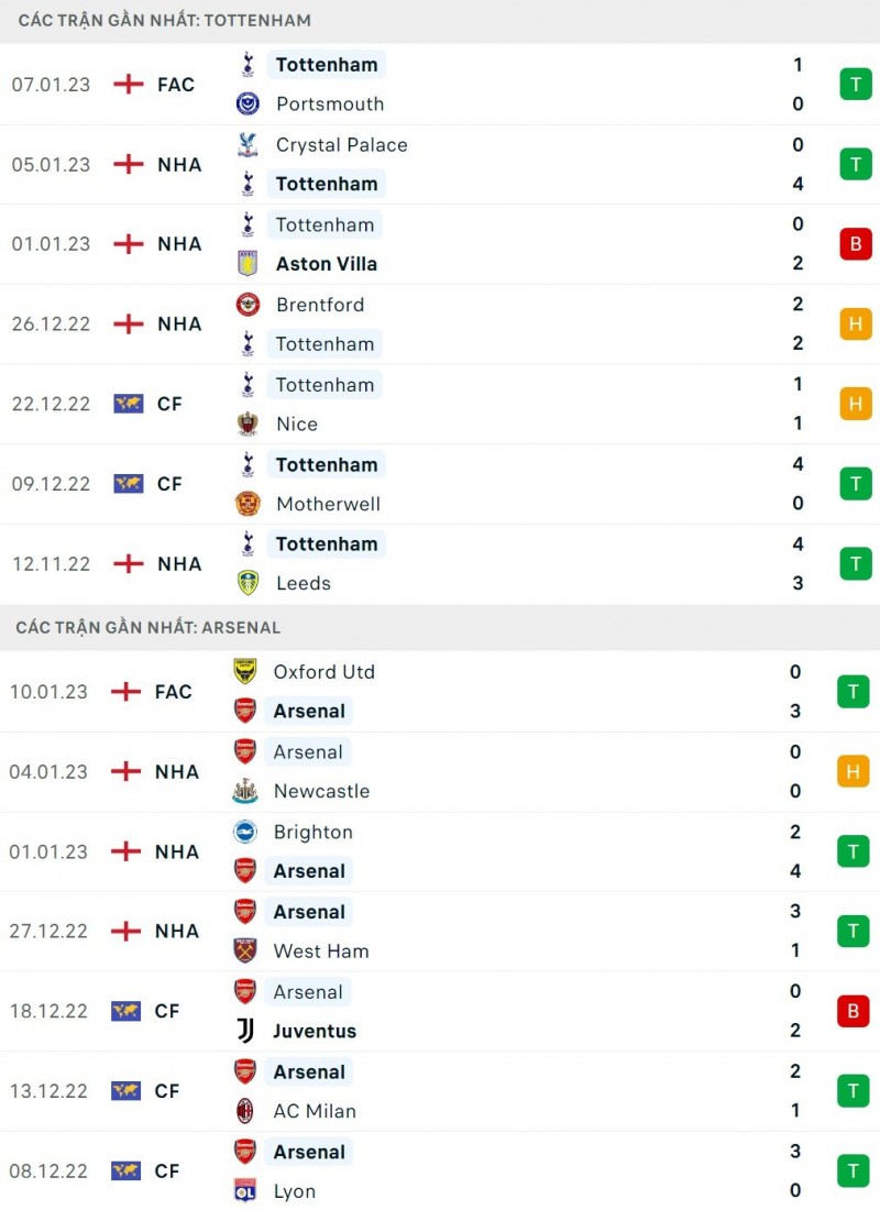Nhận định bóng đá trận Tottenham và Arsenal (23h30 ngày 15/1), vòng 20 Ngoại hạng Anh