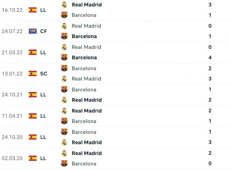 Link xem trực tiếp, nhận định trận Real Madrid và Barcelona (2h00 ngày 16/1), chung kết Siêu cúp Tây Ban Nha