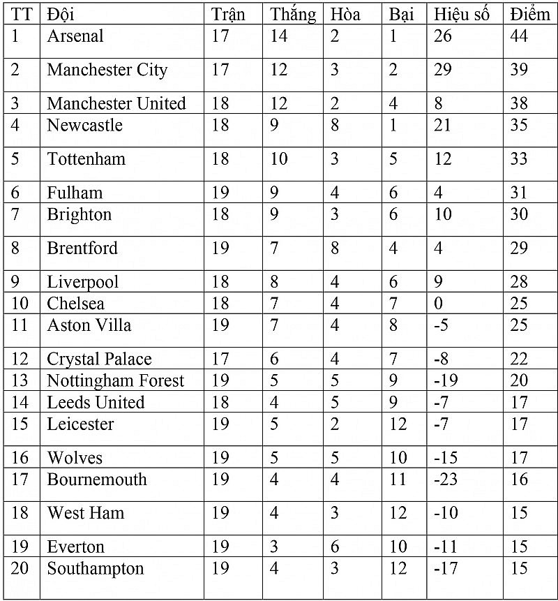 Bảng xếp hạng Ngoại hạng Anh hôm nay ngày 15/1/2023: Manchester United áp sát Manchester City