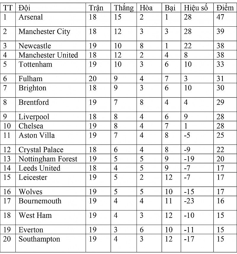 Bảng xếp hạng Ngoại hạng Anh hôm nay ngày 16/1: Arsenal độc chiếm ngôi đầu, Newcastle vươn lên vị trí thứ 3