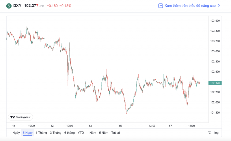Tỷ giá USD hôm nay 18/1: Đồng bạc xanh tiếp tục tăng nhẹ nhàng