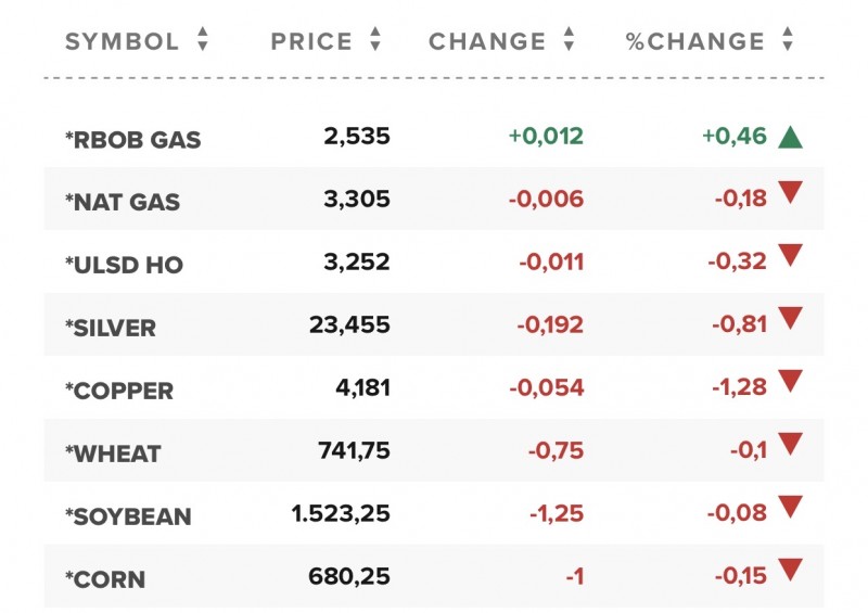 Giá gas hôm nay 20/1: Vì sao không giữ được đà tăng?