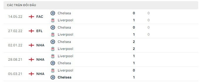 Nhận định bóng đá trận Liverpool và Chelsea (19h30 ngày 22/1), vòng 21 Ngoại hạng Anh
