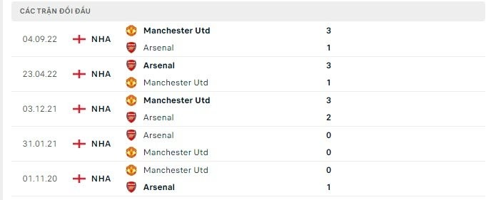 Nhận định bóng đá trận Arsenal và MU (23h30 ngày 22/1), vòng 21 Ngoại hạng Anh