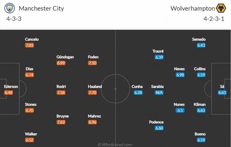 Nhận định bóng đá trận Man City và Wolves (21h00 ngày 22/1), vòng 21 Ngoại hạng Anh