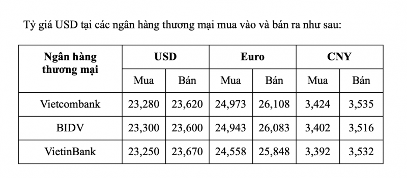 Tỷ giá USD hôm nay 22/1: Tỷ giá USD giảm nhẹ trong tuần vừa qua