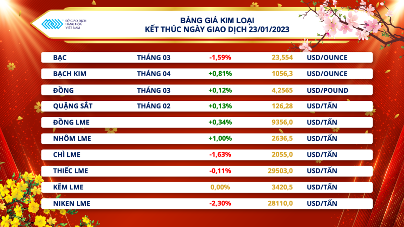 Thị trường hàng hóa hôm nay 24/1: Giá dầu thô diễn biến trái chiều, cà phê Arabica tăng vượt 158.55 USD/pounds