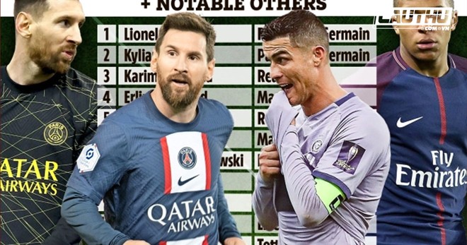 Vượt xa đại “kình địch” Ronaldo, Lionel Messi được bình chọn là cầu thủ xuất sắc nhất năm 2022