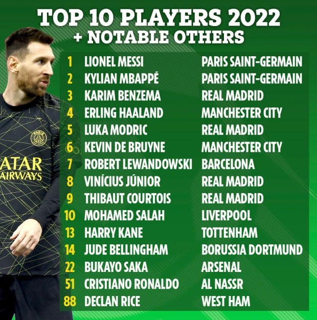 Vượt xa đại “kình địch” Ronaldo, Lionel Messi được bình chọn là cầu thủ xuất sắc nhất năm 2022
