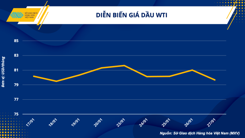 Thị trường hàng hóa hôm nay 30/1: Giá dầu giảm, giá cà phê Arabica tăng mạnh nhất trong 5 tháng