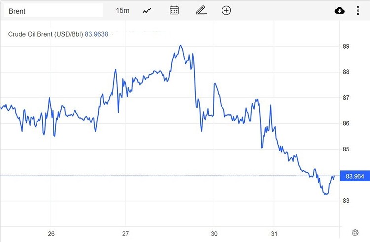 Giá xăng dầu hôm nay 1/2: Giảm gần 1 USD khả năng tăng lãi suất