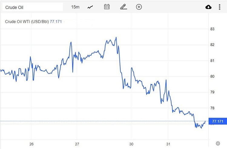 Giá xăng dầu hôm nay 1/2: Giảm gần 1 USD khả năng tăng lãi suất