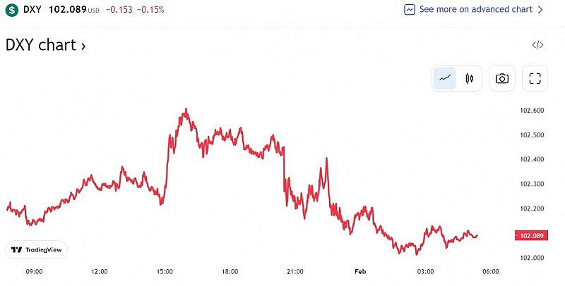Tỷ giá USD hôm nay 1/2: Đồng Đô la quay đầu giảm nhẹ