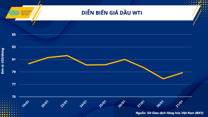 Thị trường hàng hóa hôm nay 1/2: Giá dầu phục hồi, giá cà phê cao nhất trong 3 tháng