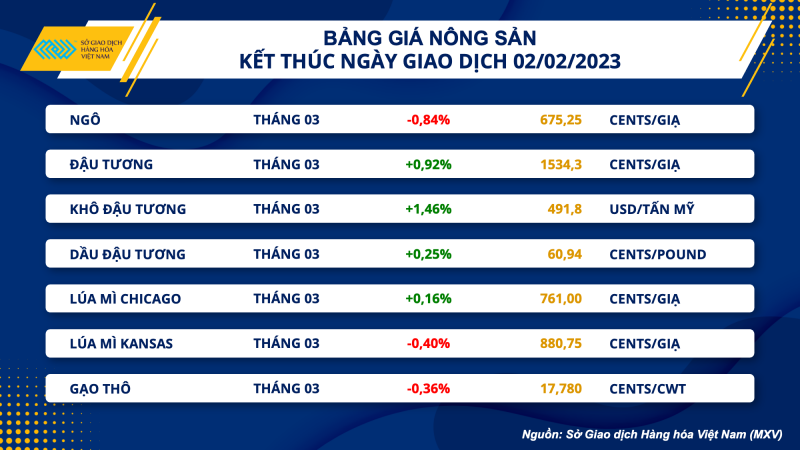 Thị trường hàng hóa hôm nay 3/2: Giá dầu nối dài đà giảm