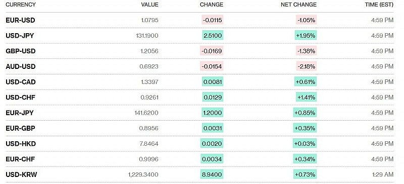 Tỷ giá USD hôm nay 4/2: Đồng Đô la tiếp đà tăng