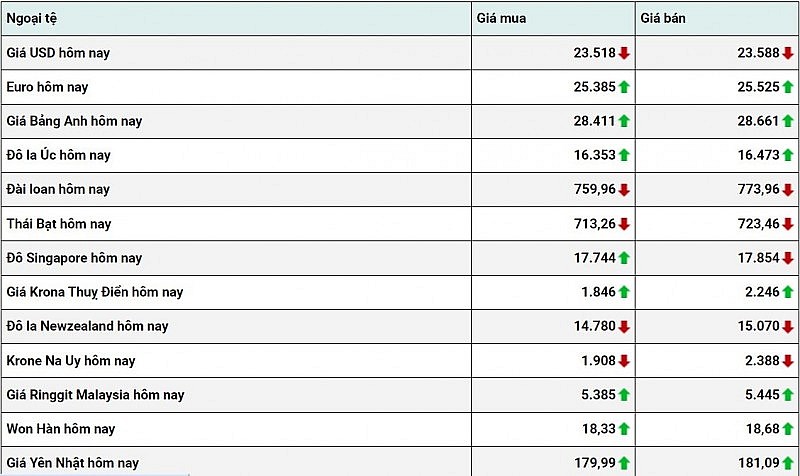 Tỷ giá USD hôm nay 4/2: Đồng Đô la tiếp đà tăng