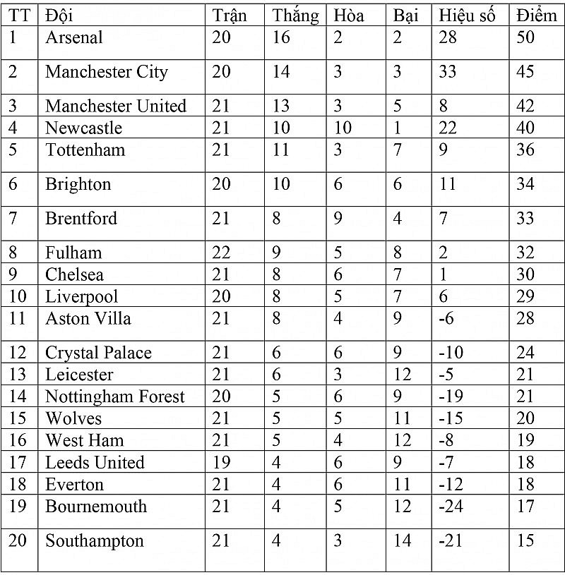 Bảng xếp hạng Ngoại hạng Anh hôm nay ngày 5/2: Manchester United vươn lên vị trí Top 3 áp sát Manchester City