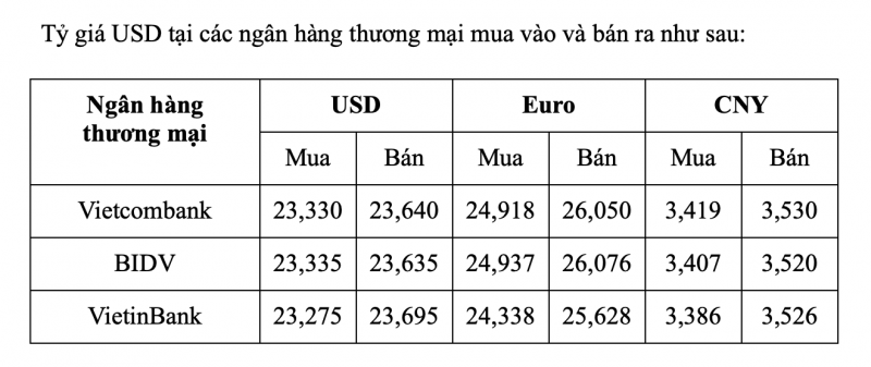 Tỷ giá USD hôm nay 7/2: Tỷ giá USD vẫn tiếp tục đà tăng nhẹ