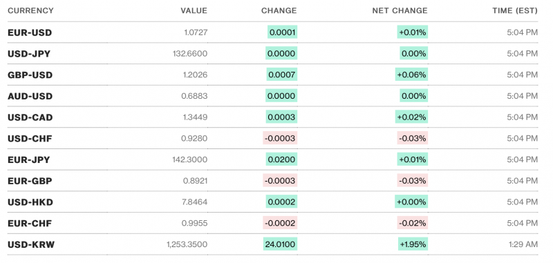 Tỷ giá USD hôm nay 7/2: Tỷ giá USD vẫn tiếp tục đà tăng nhẹ