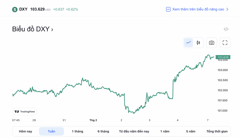 Tỷ giá USD hôm nay 7/2: Tỷ giá USD vẫn tiếp tục đà tăng nhẹ