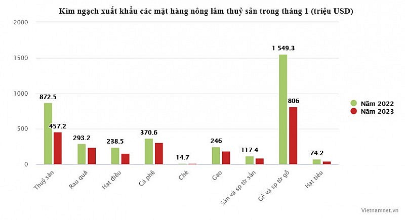 Giảm tỷ USD trong tháng 1, mục tiêu xuất khẩu nông lâm thuỷ sản 55 tỷ UDS bị thách thức?