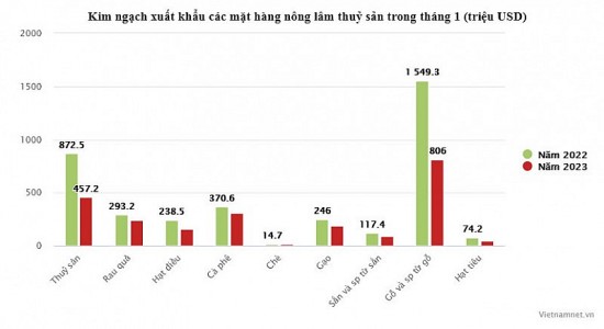 Giảm tỷ USD trong tháng 1, mục tiêu xuất khẩu nông lâm thuỷ sản 55 tỷ USD bị thách thức?