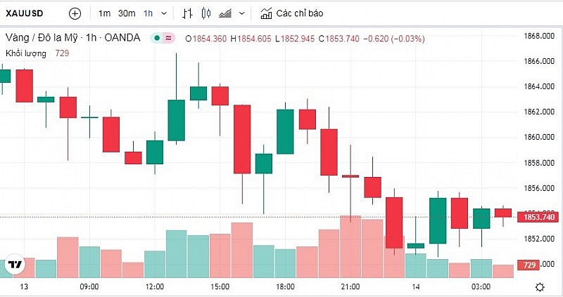 Giá vàng hôm nay 14/2: Chìm trong sắc đỏ