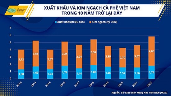 Xuất khẩu cà phê: Điểm sáng trong nhiều thách thức