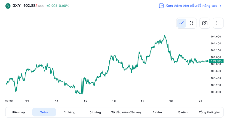 Tỷ giá USD hôm nay 21/2: Đồng Đô la giảm khi Mỹ có tín hiệu tăng lãi suất