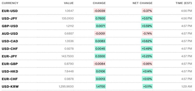 Tỷ giá USD hôm nay 22/2: Đô la phủ sắc “xanh”, hiện ở mức 104,198 điểm
