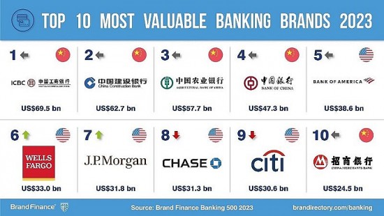 Giá trị thương hiệu các ngân hàng Việt Nam tăng trên 31%