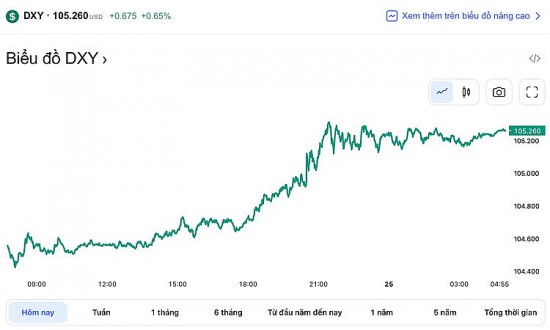 Tỷ giá USD hôm nay 26/2: Một tuần khởi sắc xanh đồng Đô la Mỹ, cán mốc 105 điểm