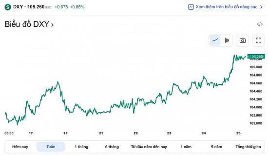 Tỷ giá USD hôm nay 27/2: Khởi động tuần mới đầy phấn khởi, đồng USD có khả năng vượt mốc 105,5