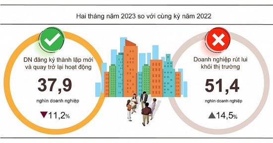 2 tháng đầu năm 2023: 51,4 nghìn doanh nghiệp rút lui khỏi thị trường