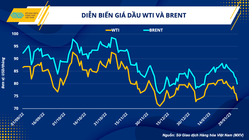 Ảnh 1. Diễn biến giá dầu WTI và Brent
