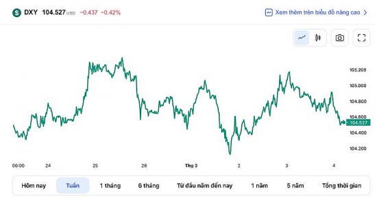 Tỷ giá USD hôm nay 4/3: Đồng đô la quay đầu giảm sau những phiên tăng liên tiêp