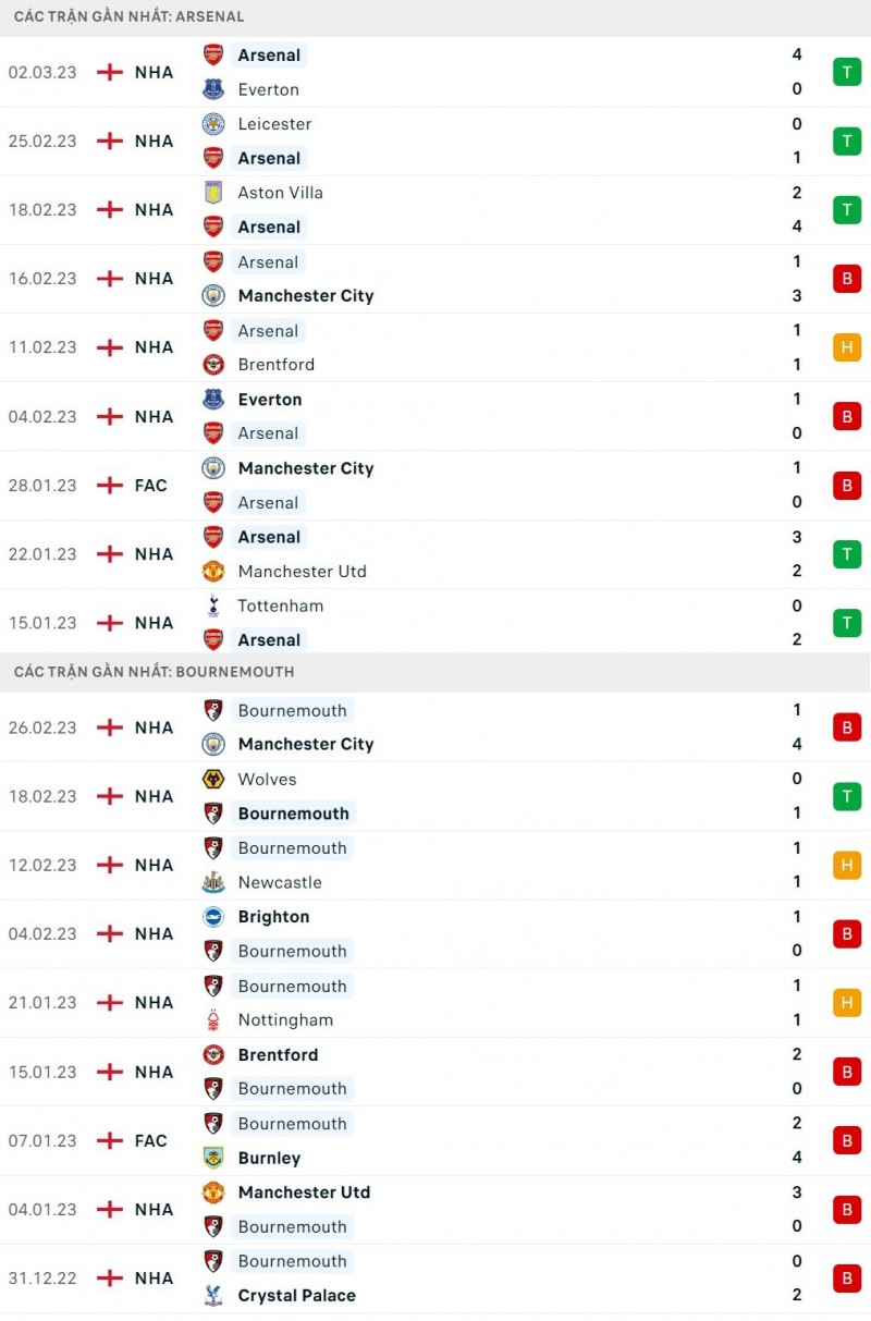 Nhận định bóng đá trận Arsenal và Bournemouth (22h00 ngày 4/3), vòng 26 Ngoại hạng Anh