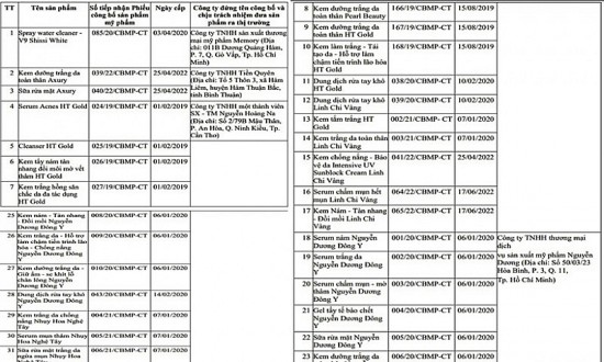 Thu hồi 33 loại mỹ phẩm của Công ty Nguyễn Hoàng Na ở Cần Thơ