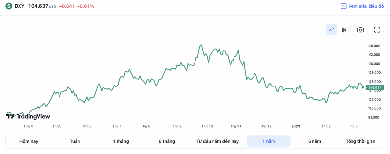 Tỷ giá USD hôm nay 12/3: Tỷ giá Đô la trong và ngoài nước giảm nhẹ nhưng vẫn trên mức 104 điểm