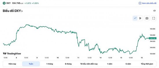 Tỷ giá USD hôm nay 16/3: Đồng USD tăng mạnh trên mốc 104 điểm, ngập tràn sắc xanh trong và ngoài nước
