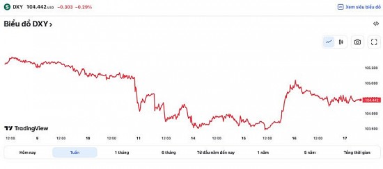 Tỷ giá USD hôm nay 17/3: Đồng USD trượt giá sau quyết định lãi suất của ECB, tăng lãi suất của Fed