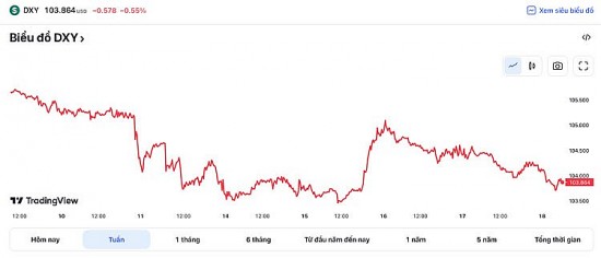 Tỷ giá USD hôm nay 18/3: Đồng USD trượt giá khi tình trạng hỗn loạn ngân hàng bủa vây thị trường